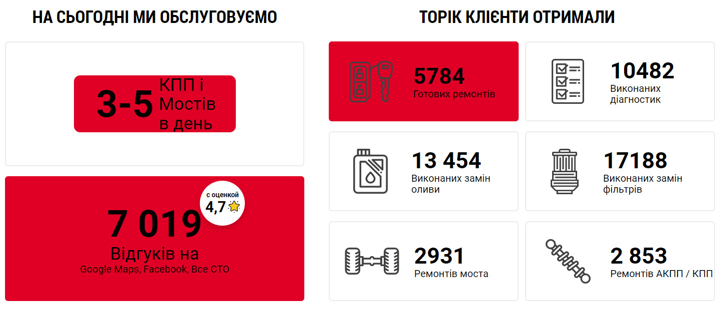 Запчасти Ремонт и сервис КПП и Мостов DANA CARRARO ZF CLARK